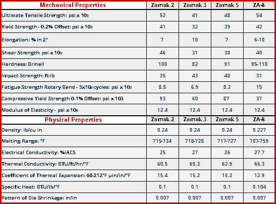 Zinc Alloy Specs